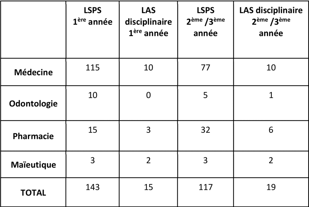 Capacités d'accueil MMOP UPEC